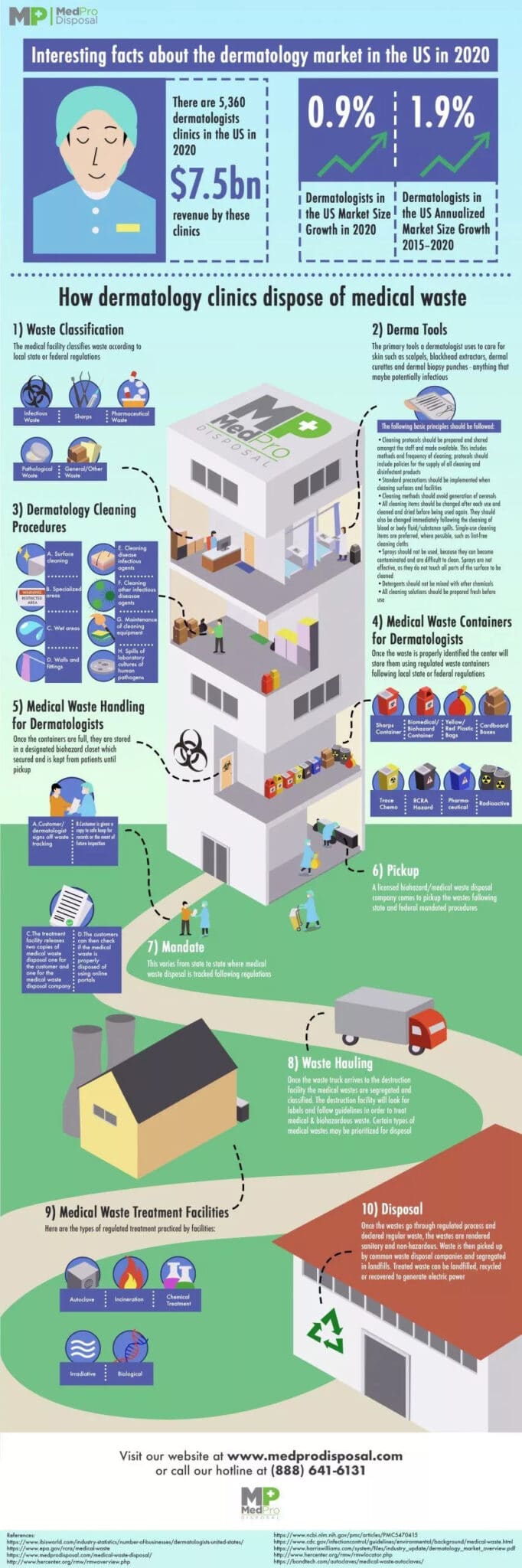 MedPro Dermatologist Final Infographics