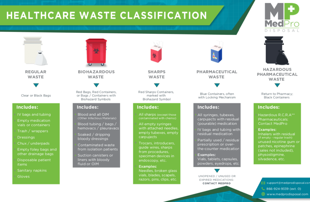 MedPro Disposal Waste Classification Poster